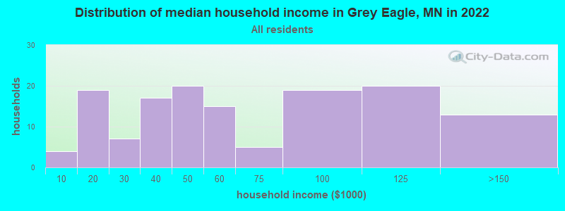 Distribution of median household income in Grey Eagle, MN in 2021