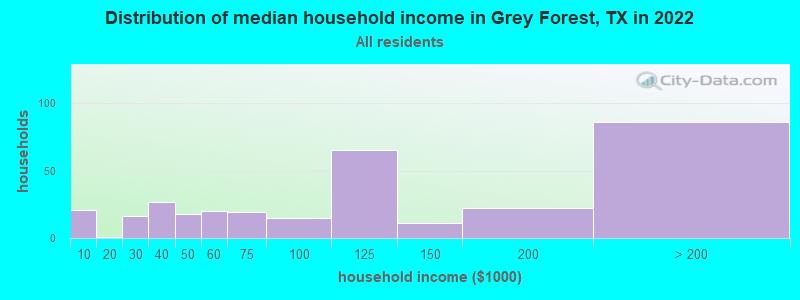 Distribution of median household income in Grey Forest, TX in 2019