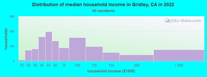 Distribution of median household income in Gridley, CA in 2019