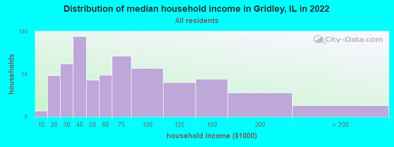 Distribution of median household income in Gridley, IL in 2022