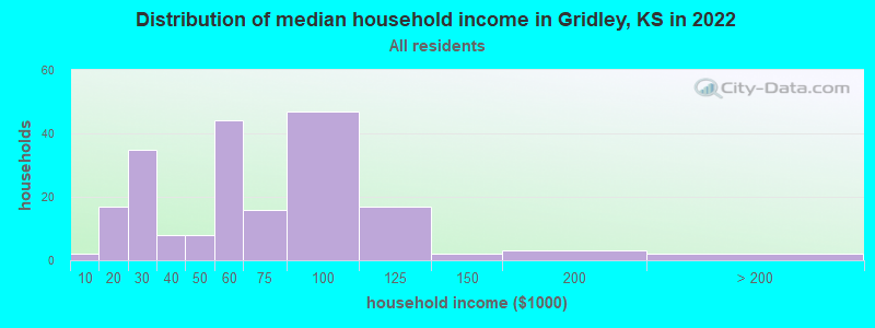 Distribution of median household income in Gridley, KS in 2022