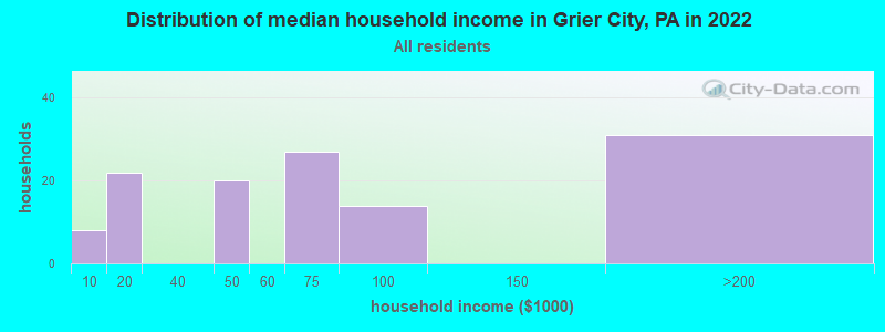 Distribution of median household income in Grier City, PA in 2022
