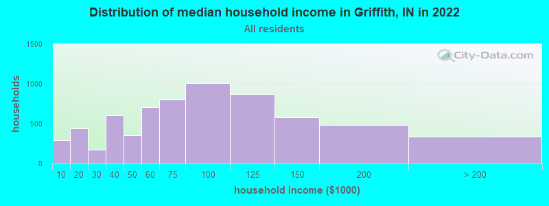 Distribution of median household income in Griffith, IN in 2019