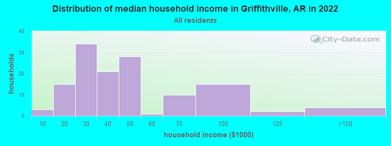 Distribution of median household income in Griffithville, AR in 2022