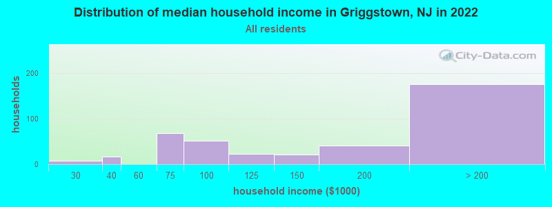 Distribution of median household income in Griggstown, NJ in 2022