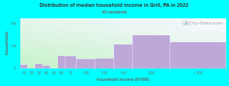 Distribution of median household income in Grill, PA in 2019