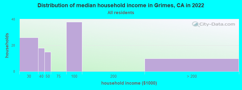 Distribution of median household income in Grimes, CA in 2019