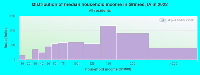 Distribution of median household income in Grimes, IA in 2019