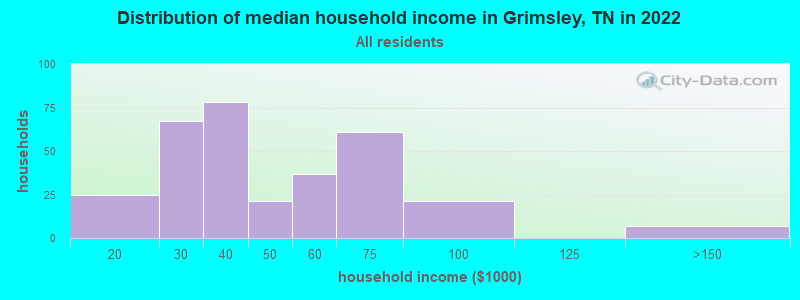 Distribution of median household income in Grimsley, TN in 2022