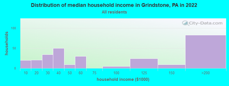 Distribution of median household income in Grindstone, PA in 2022