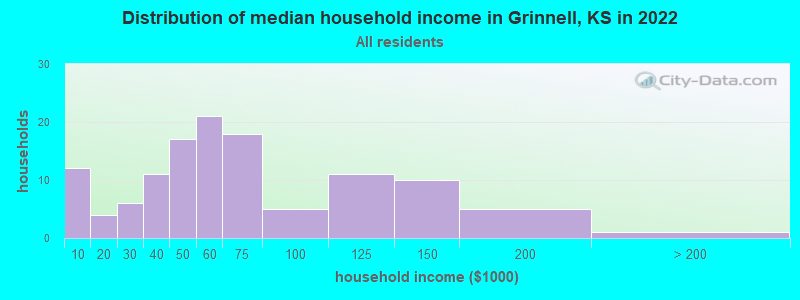 Distribution of median household income in Grinnell, KS in 2022