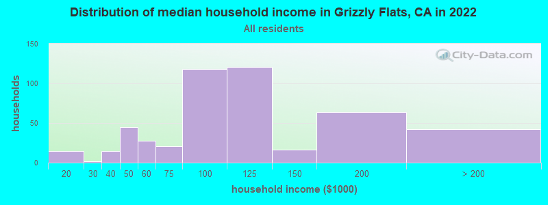 Distribution of median household income in Grizzly Flats, CA in 2019