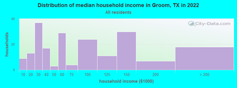 Distribution of median household income in Groom, TX in 2022