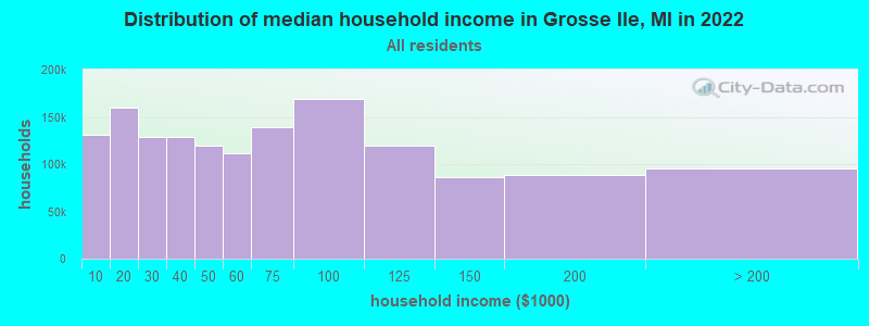 Distribution of median household income in Grosse Ile, MI in 2021