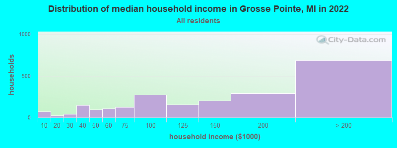 Distribution of median household income in Grosse Pointe, MI in 2019