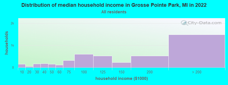 Distribution of median household income in Grosse Pointe Park, MI in 2022