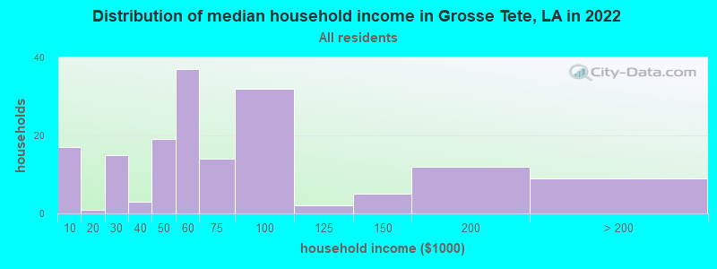 Distribution of median household income in Grosse Tete, LA in 2022