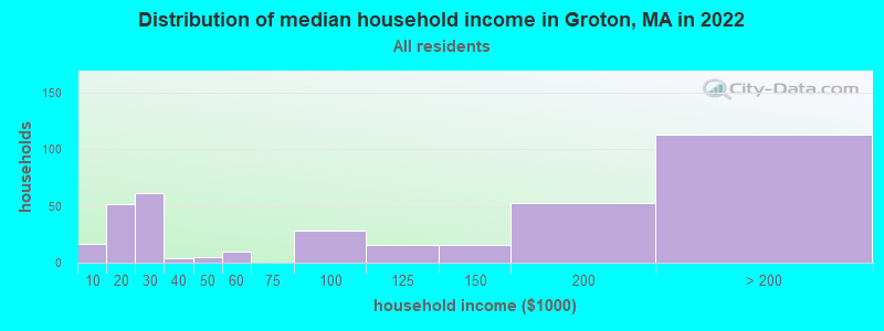 Distribution of median household income in Groton, MA in 2022