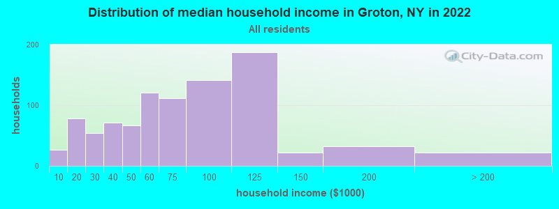 Distribution of median household income in Groton, NY in 2022