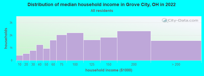 Distribution of median household income in Grove City, OH in 2021