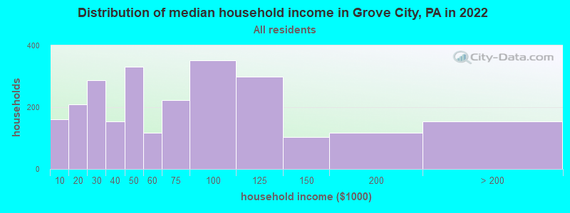 Distribution of median household income in Grove City, PA in 2019