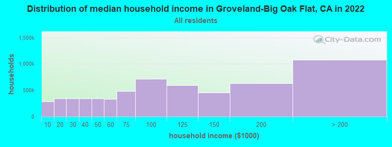 Distribution of median household income in Groveland-Big Oak Flat, CA in 2022