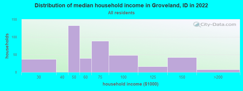 Distribution of median household income in Groveland, ID in 2022