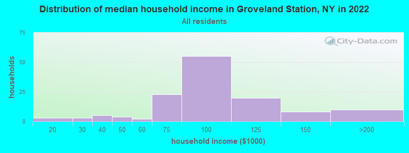 Distribution of median household income in Groveland Station, NY in 2022
