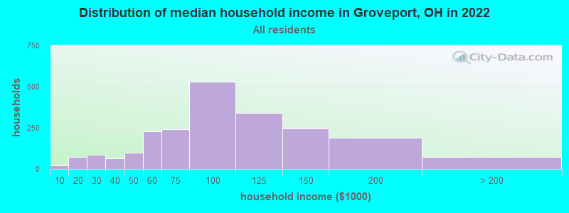 Distribution of median household income in Groveport, OH in 2021