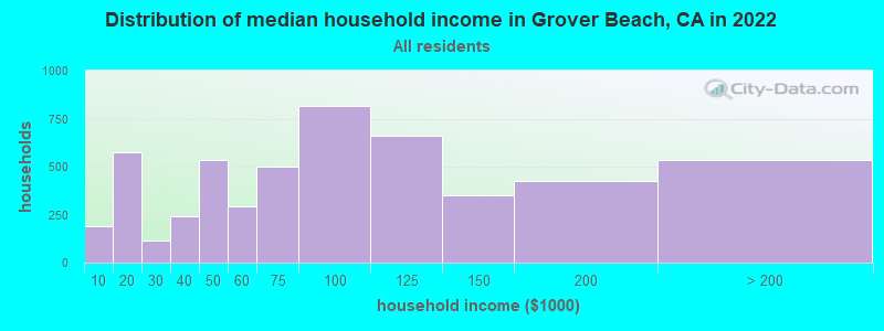 Distribution of median household income in Grover Beach, CA in 2021
