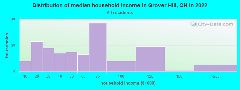 Distribution of median household income in Grover Hill, OH in 2022