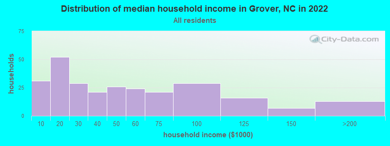 Distribution of median household income in Grover, NC in 2022