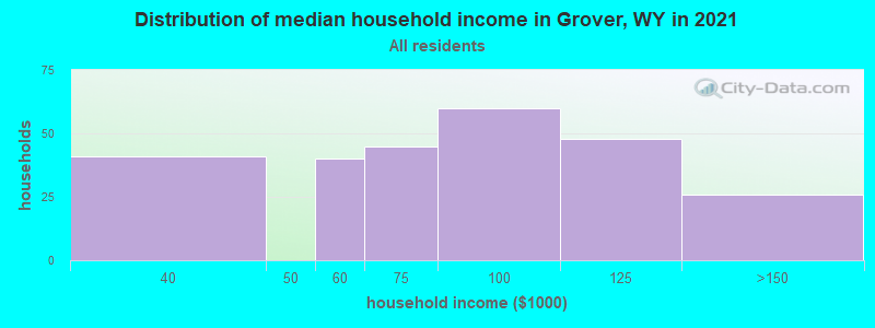 Distribution of median household income in Grover, WY in 2022