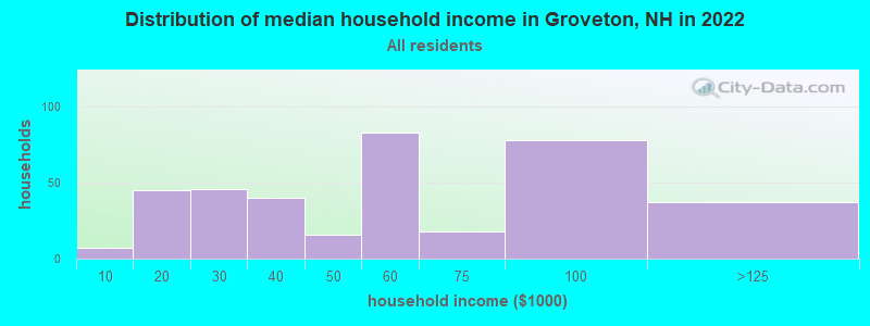 Distribution of median household income in Groveton, NH in 2021