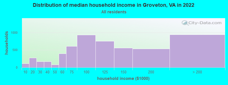 Distribution of median household income in Groveton, VA in 2021