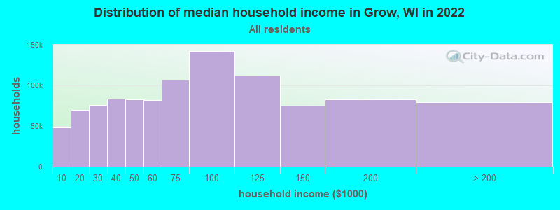Distribution of median household income in Grow, WI in 2022
