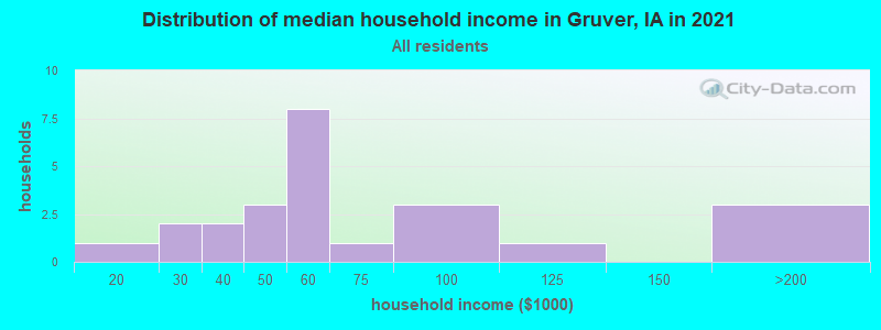 Distribution of median household income in Gruver, IA in 2022