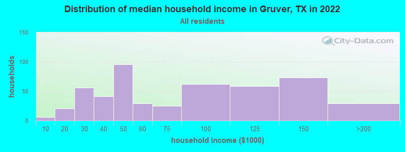 Distribution of median household income in Gruver, TX in 2022