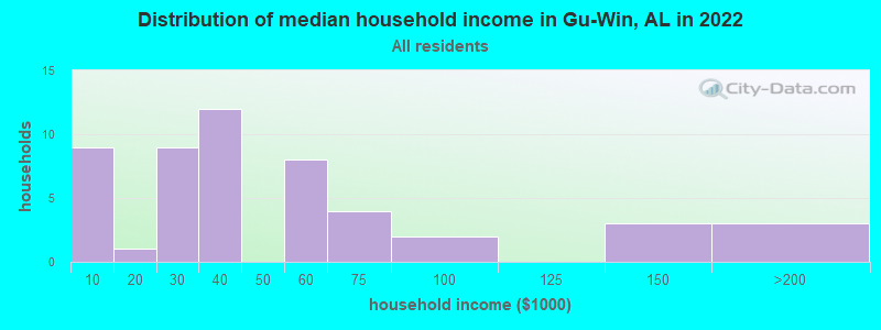 Distribution of median household income in Gu-Win, AL in 2021