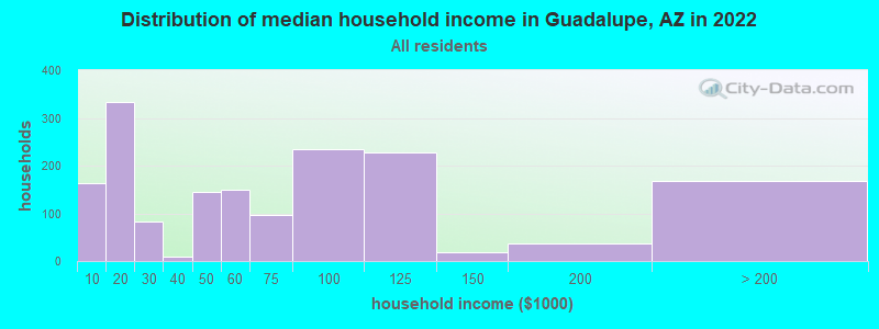 Distribution of median household income in Guadalupe, AZ in 2021