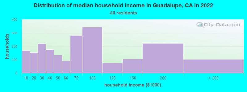 Distribution of median household income in Guadalupe, CA in 2019