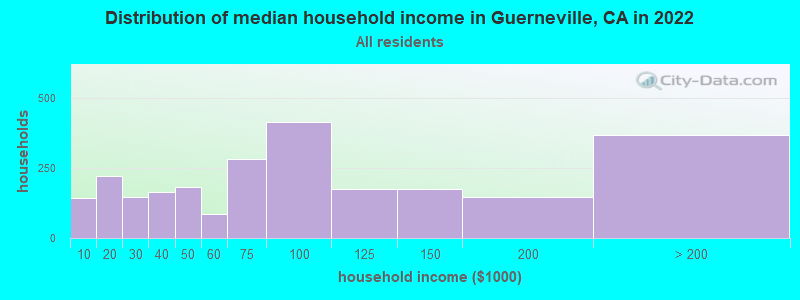 Distribution of median household income in Guerneville, CA in 2019