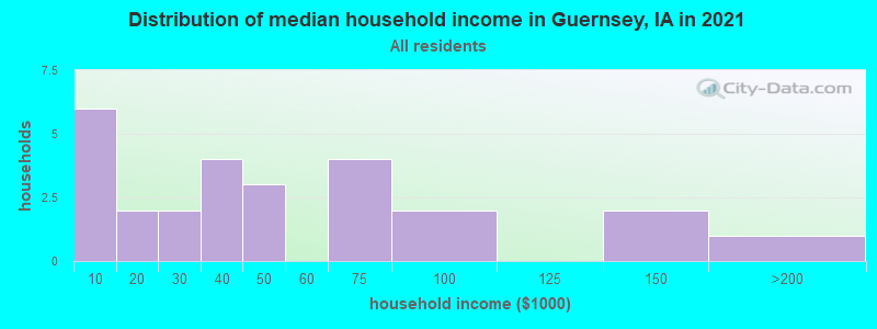 Distribution of median household income in Guernsey, IA in 2022