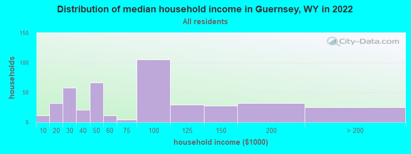 Distribution of median household income in Guernsey, WY in 2019