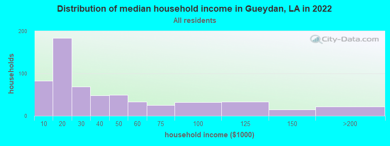 Distribution of median household income in Gueydan, LA in 2019
