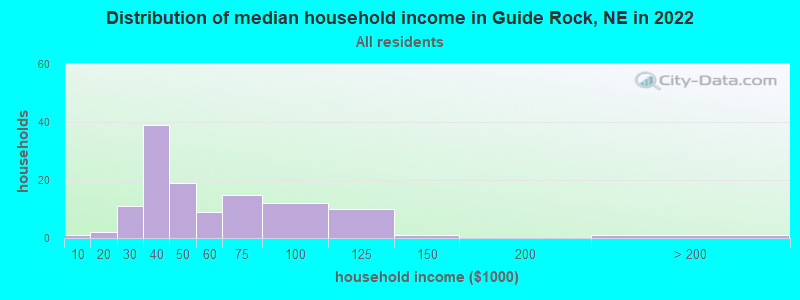 Distribution of median household income in Guide Rock, NE in 2022
