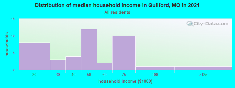 Distribution of median household income in Guilford, MO in 2022