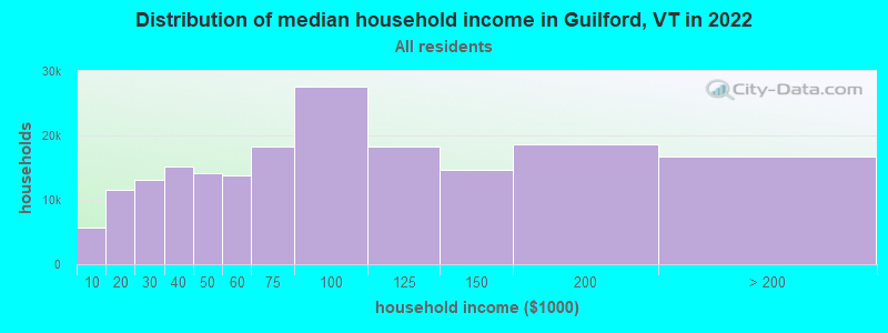 Distribution of median household income in Guilford, VT in 2022