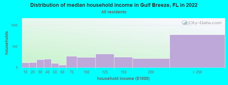 Distribution of median household income in Gulf Breeze, FL in 2019