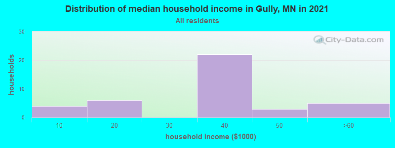 Distribution of median household income in Gully, MN in 2019